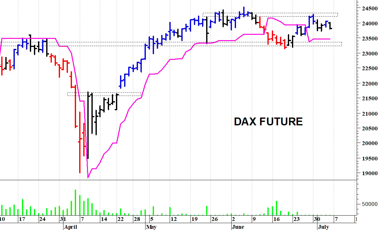 Dax future: correzione intraday