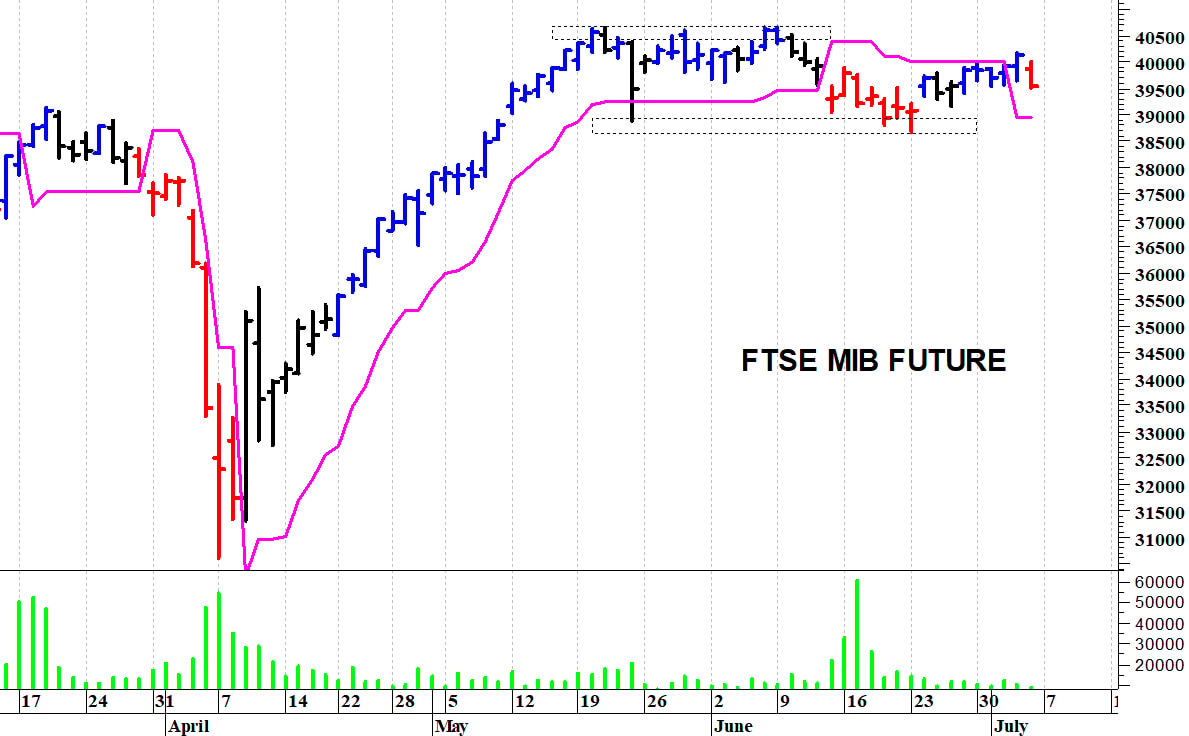Ftse Mib future: spunti operativi in diretta. Aggiornamento delle ore 17:05