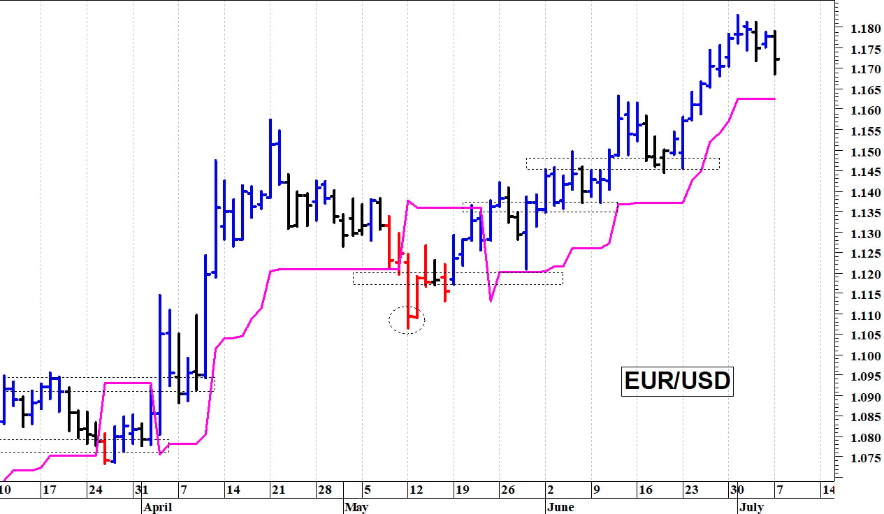 Euro-dollaro: una rapida correzione