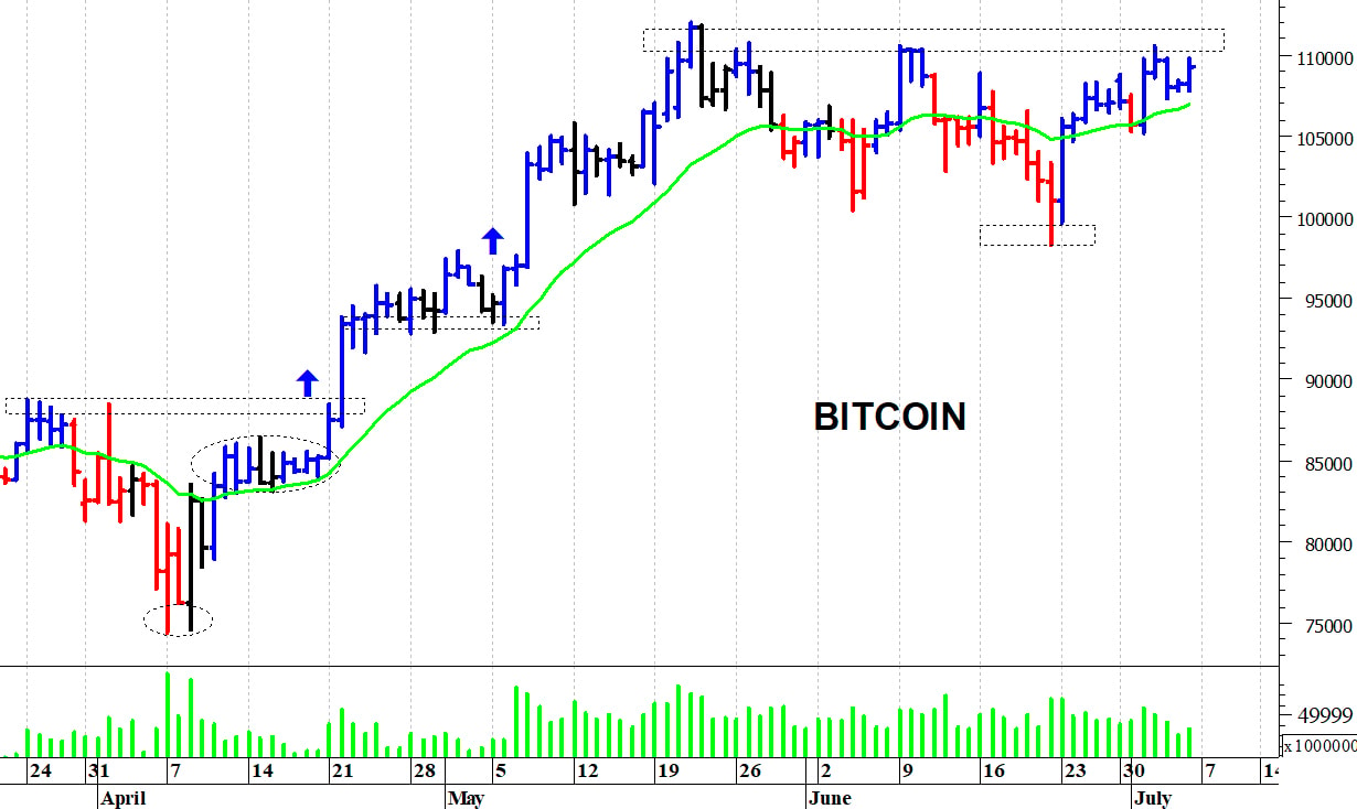 Bitcoin ($): i prezzi rimangono sotto le resistenze