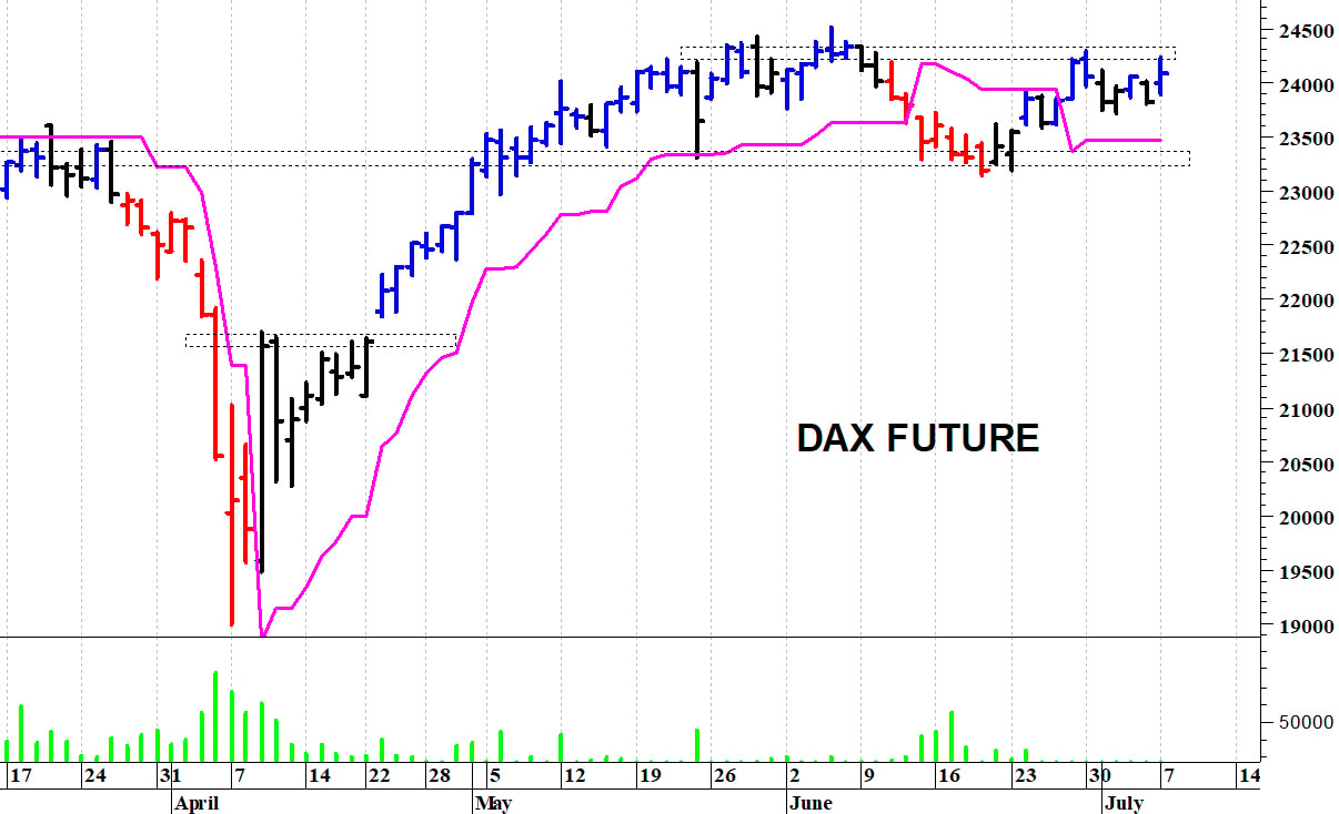 Dax future: un veloce balzo in avanti