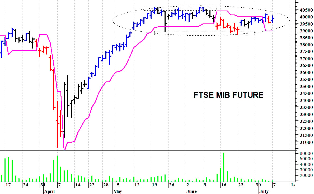 Ftse Mib future: spunti operativi in diretta per martedì 8 luglio