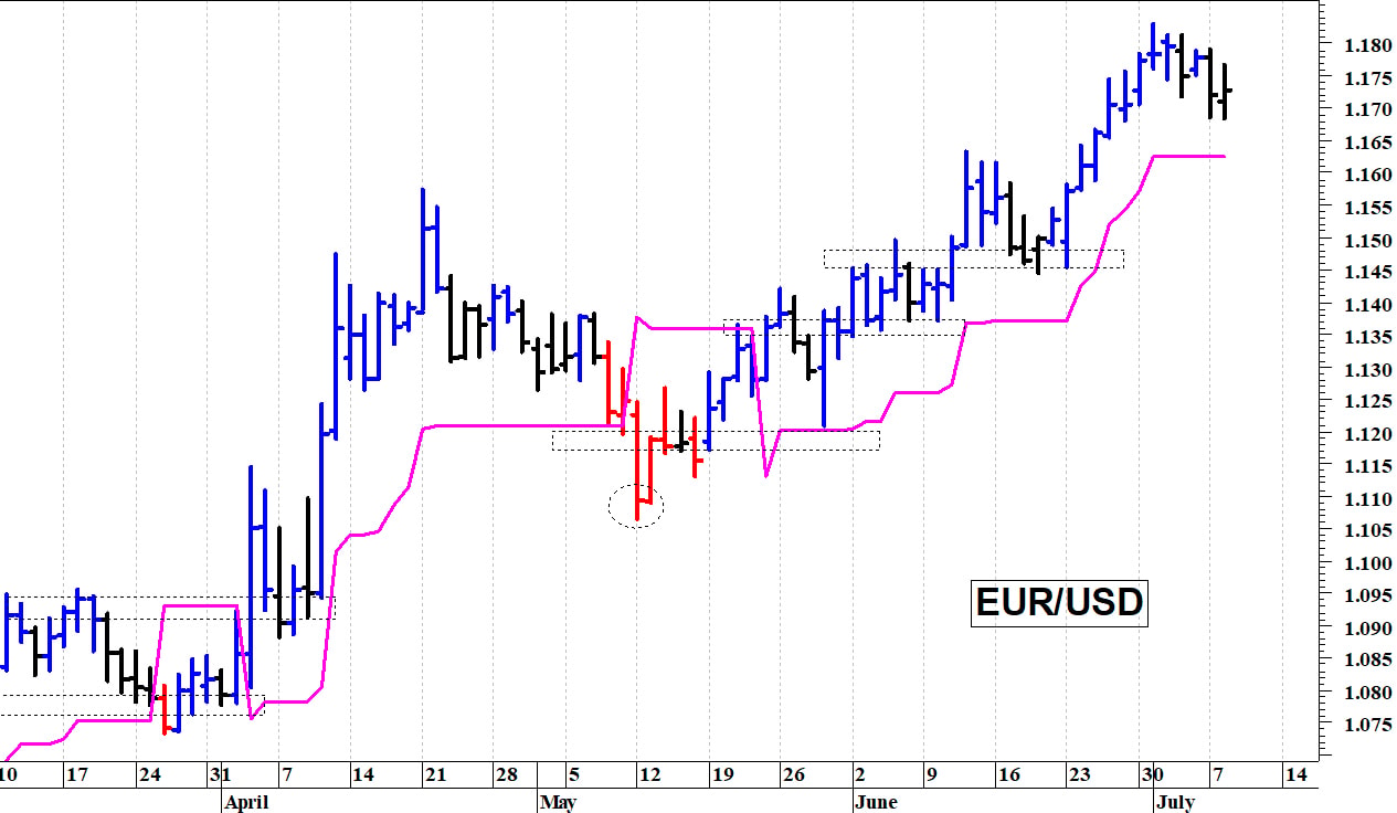 Euro-dollaro: fase correttiva