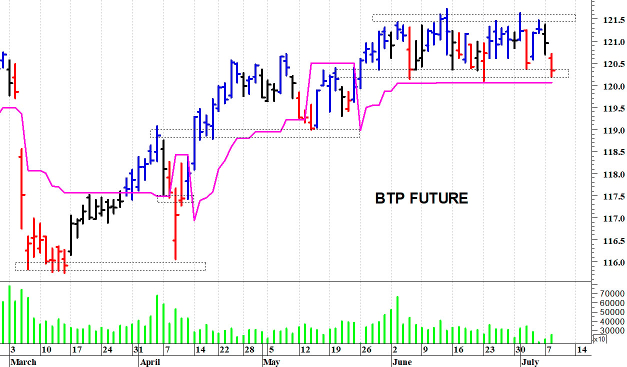 Btp future: una nuova correzione