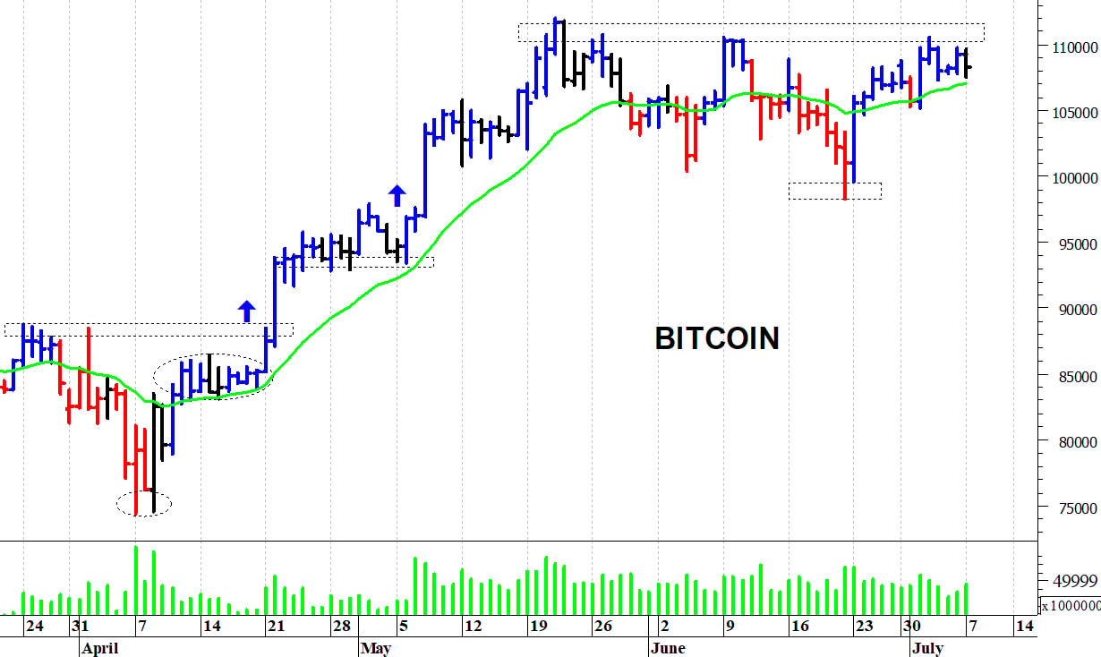 Bitcoin ($): la molla si sta comprimendo