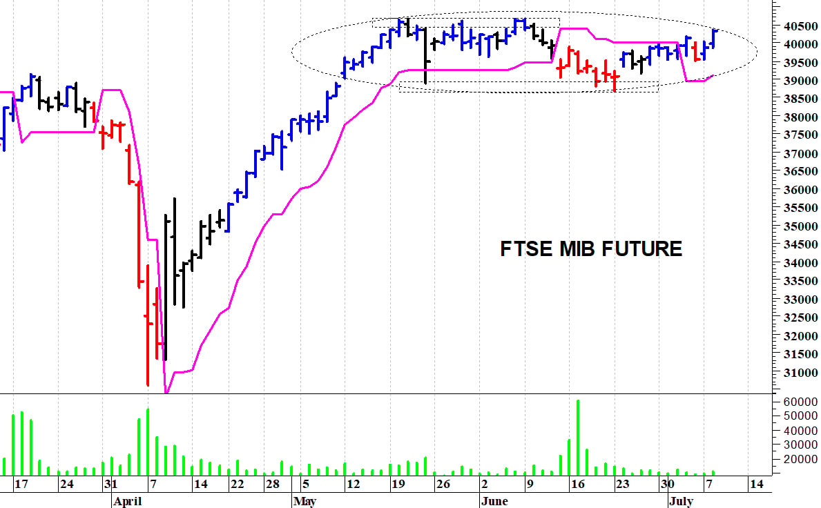 Ftse Mib future: spunti operativi in diretta. Aggiornamento delle ore 18:20
