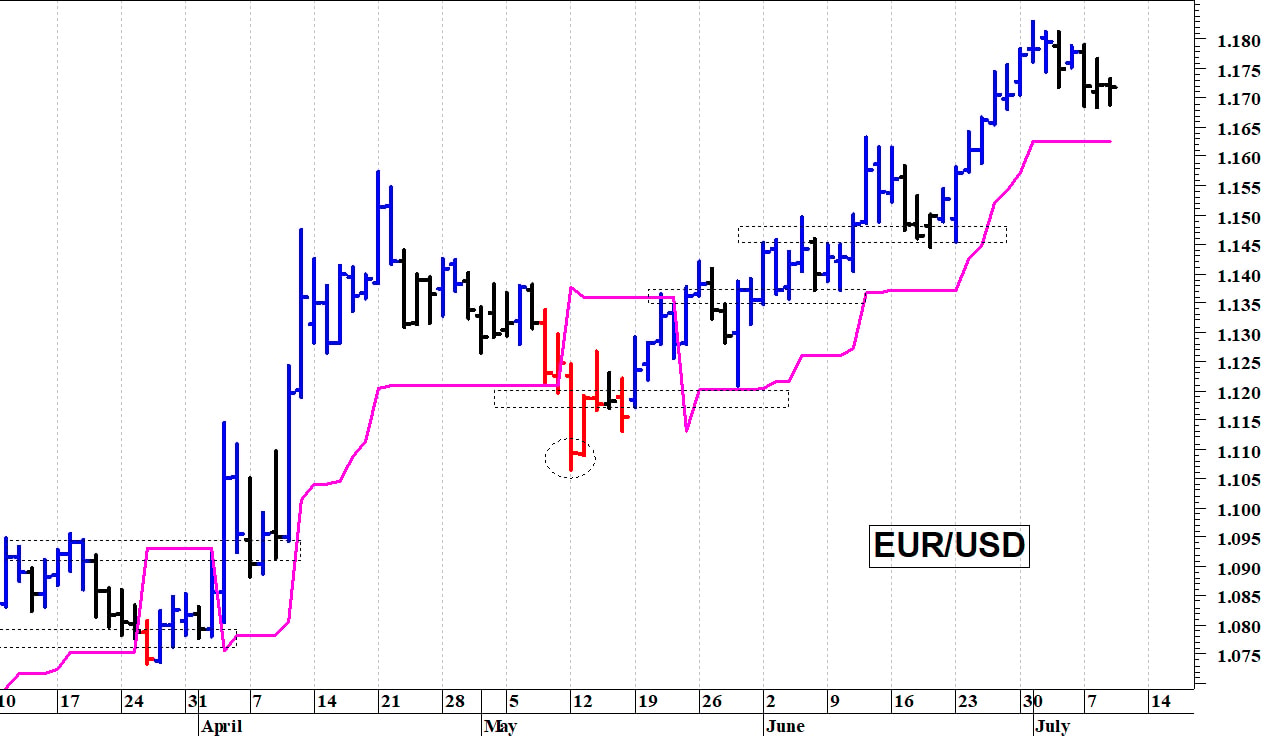 Euro-dollaro: pausa di assestamento