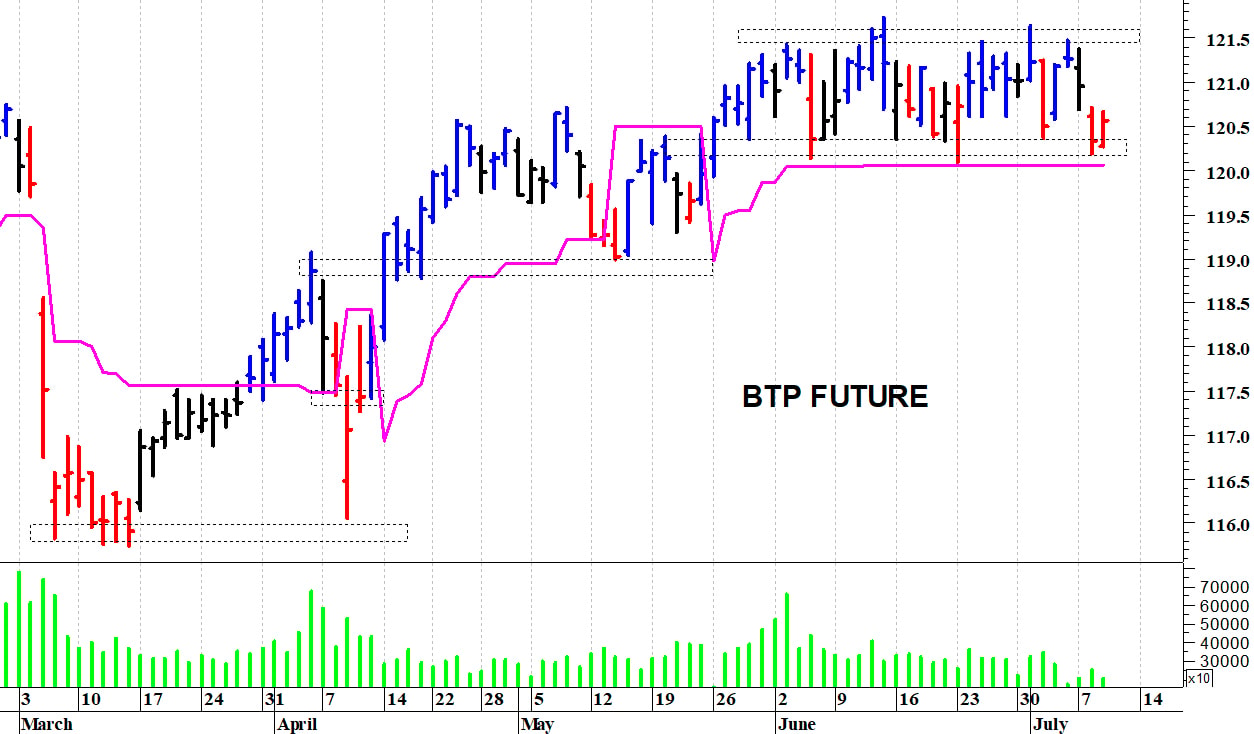 Btp future: il quadro tecnico rimane contrastato
