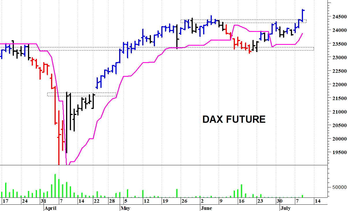 Dax future: nuovi massimi storici