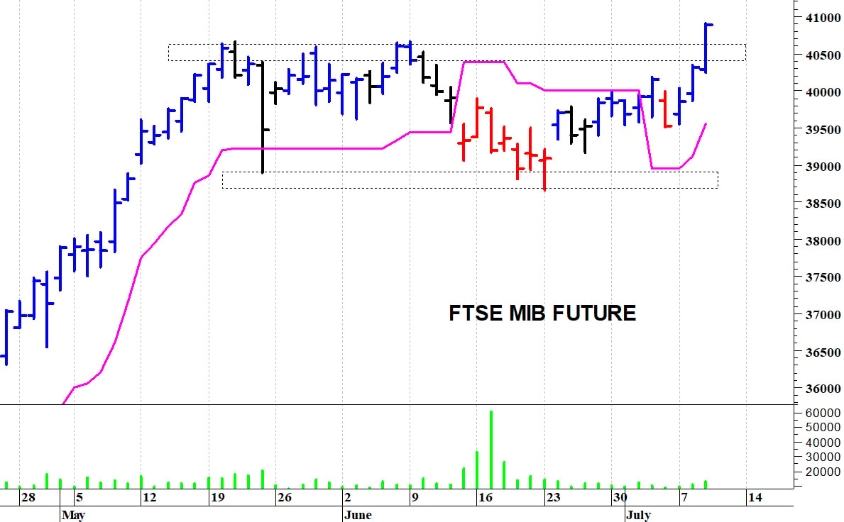 Ftse Mib future: spunti operativi in diretta. Aggiornamento delle ore 17:30