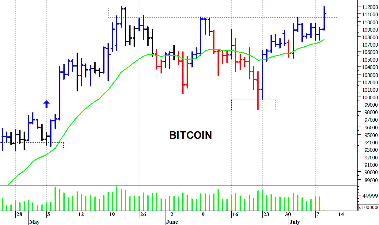 Bitcoin ($): all’attacco dei massimi storici