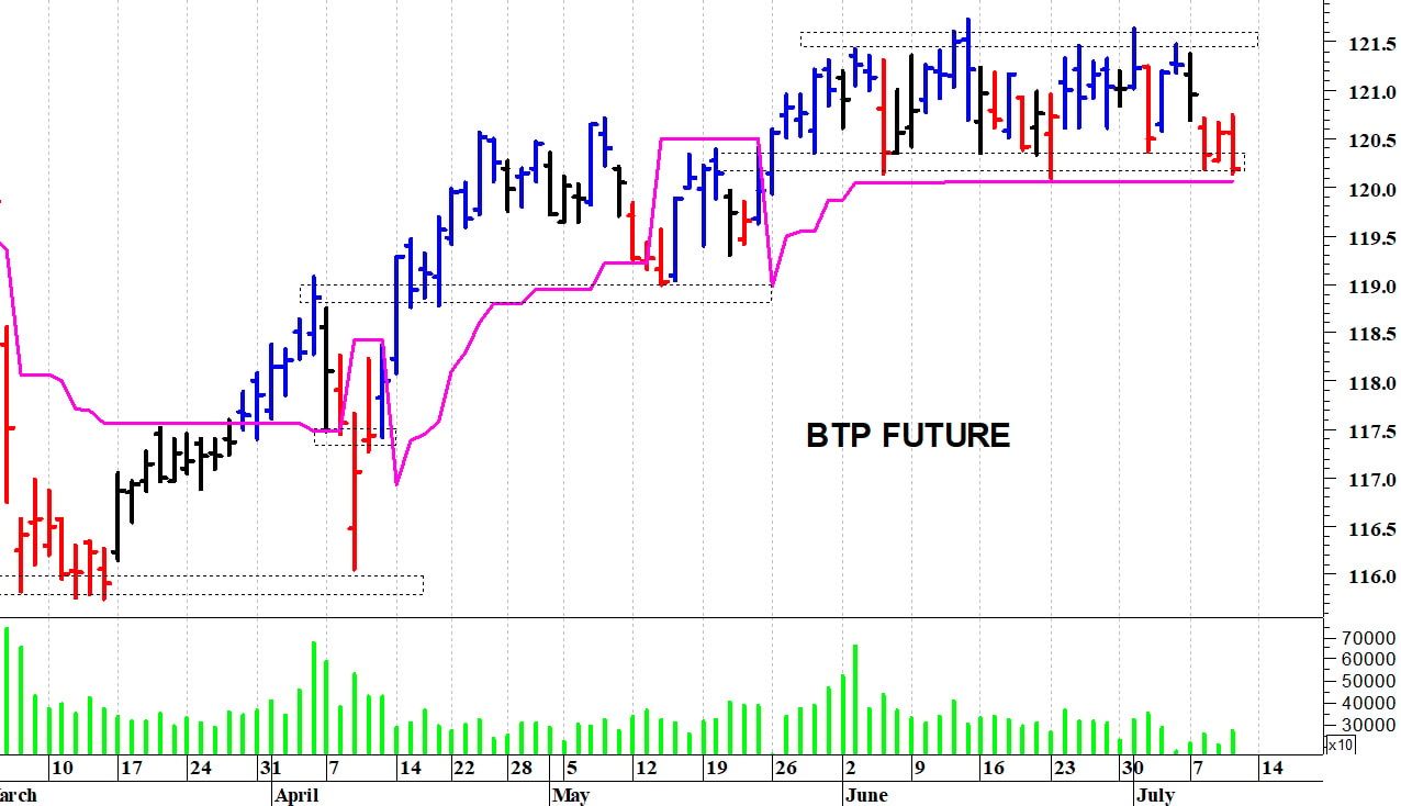 Btp future: pericolosa una discesa sotto i 120 punti