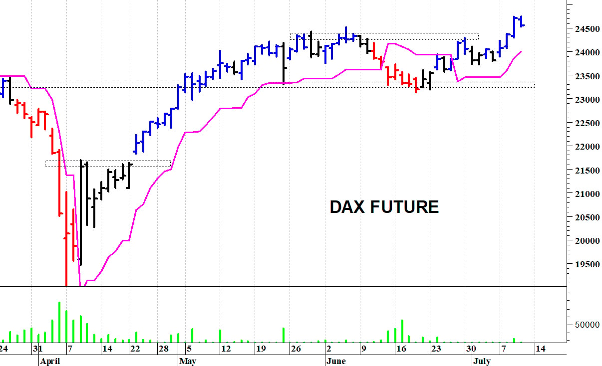 Dax future: resistenza a 24.750 punti