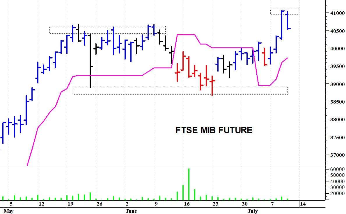 Ftse Mib future: spunti operativi in diretta. Aggiornamento delle ore 10:15