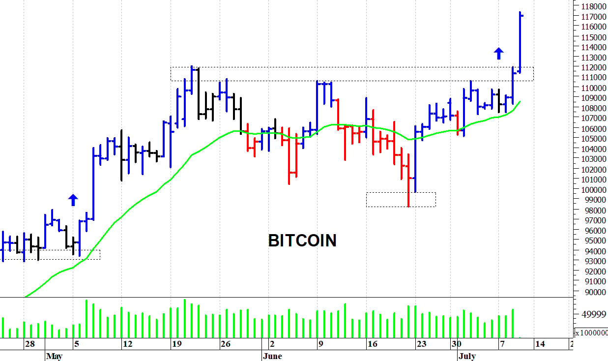 Bitcoin ($): una nuova ondata rialzista