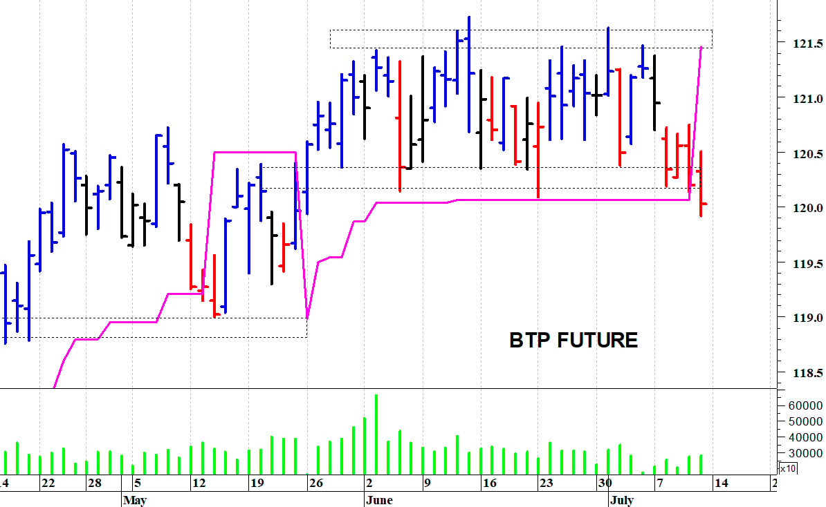 Btp future: il quadro tecnico si sta indebolendo
