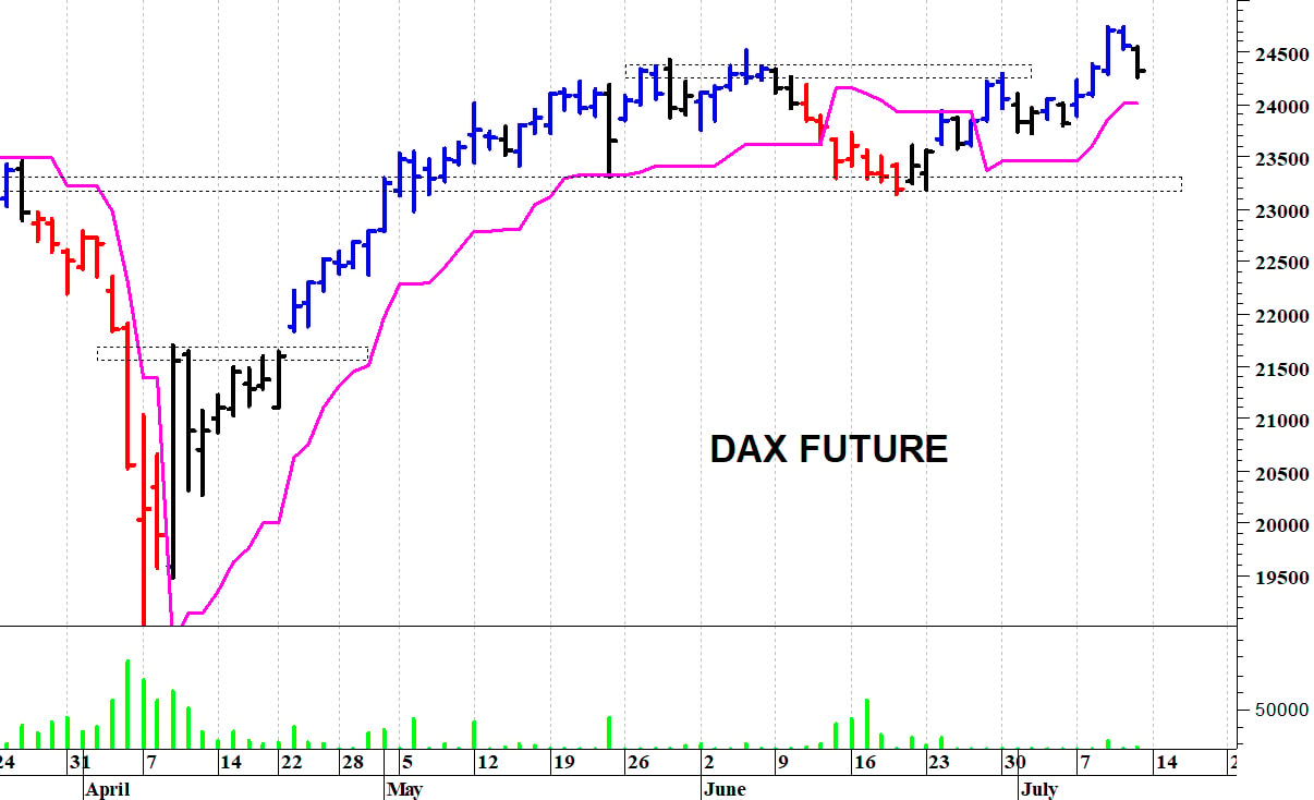 Dax future: una veloce correzione