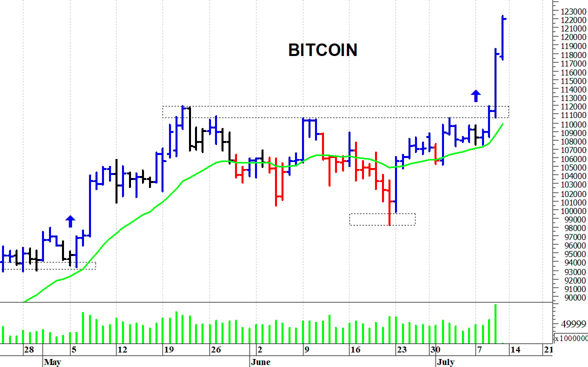 Bitcoin ($): spunto rialzista sui massimi storici