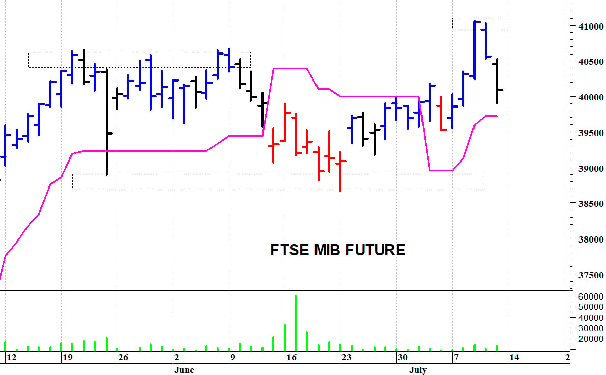 Ftse Mib future: spunti operativi in diretta. Aggiornamento delle ore 10:20