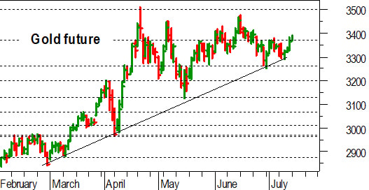 Oro, l'analisi tecnica di oggi: prove di breakout rialzista