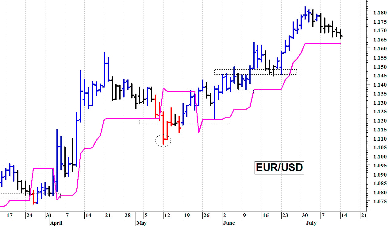 Euro-dollaro: la correzione prosegue