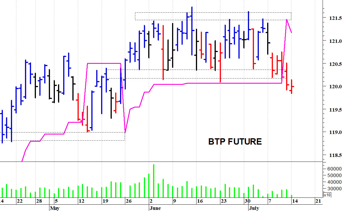 Btp future: fase correttiva