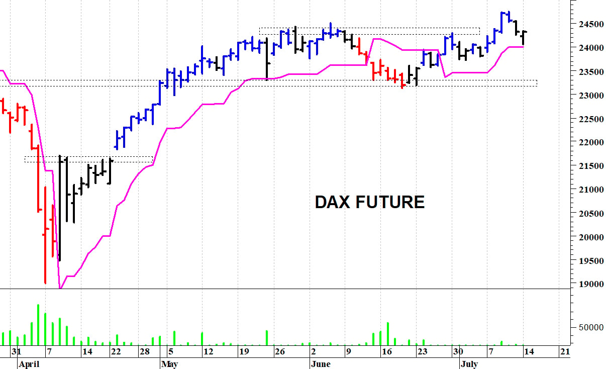 Dax future: al test dei supporti