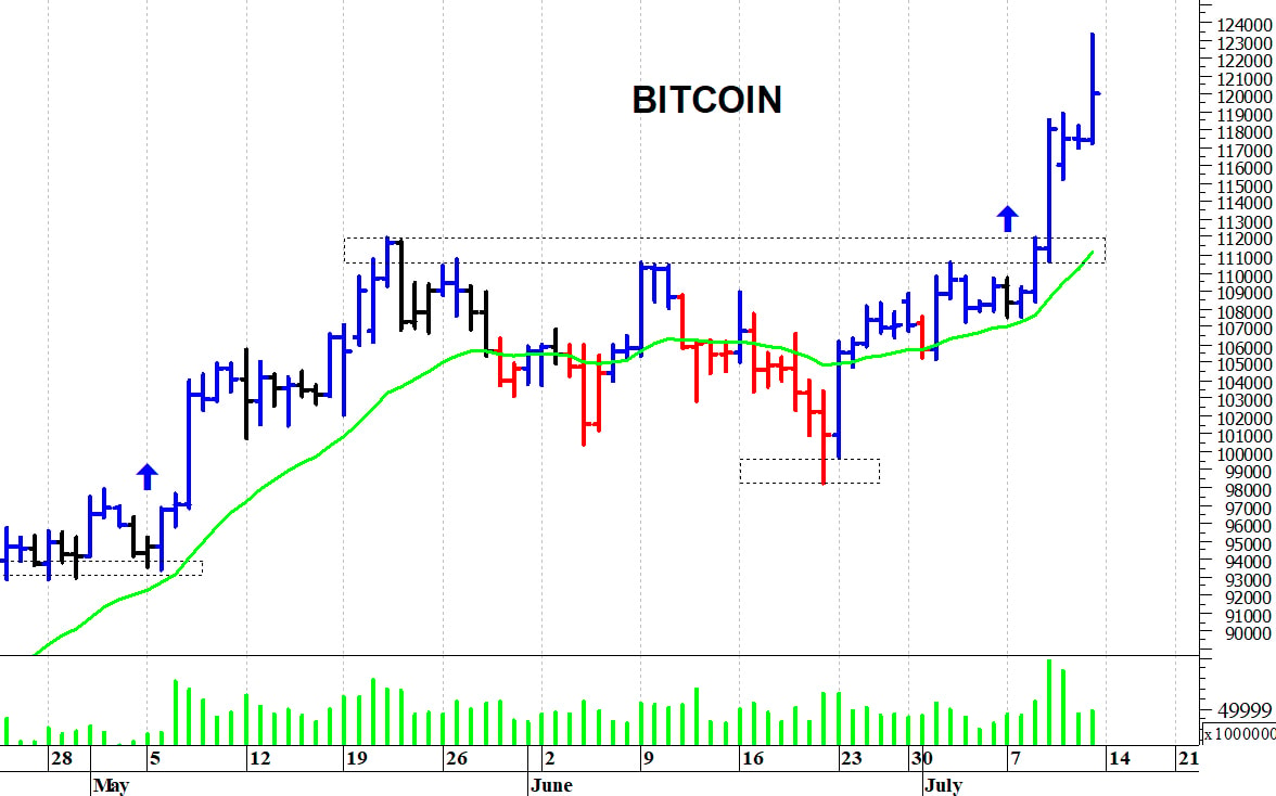 Bitcoin ($): nuovi massimi a 123.350 dollari