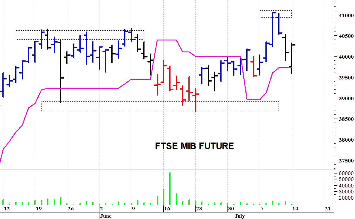 Ftse Mib future: spunti operativi in diretta per martedì 15 luglio
