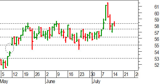 Unicredit, l'analisi tecnica: da confermare il breakout di 58,30-58,35 euro