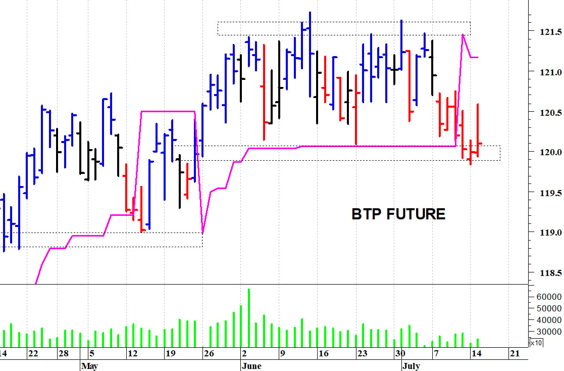 Btp future: resistenza intraday a 120,60 punti
