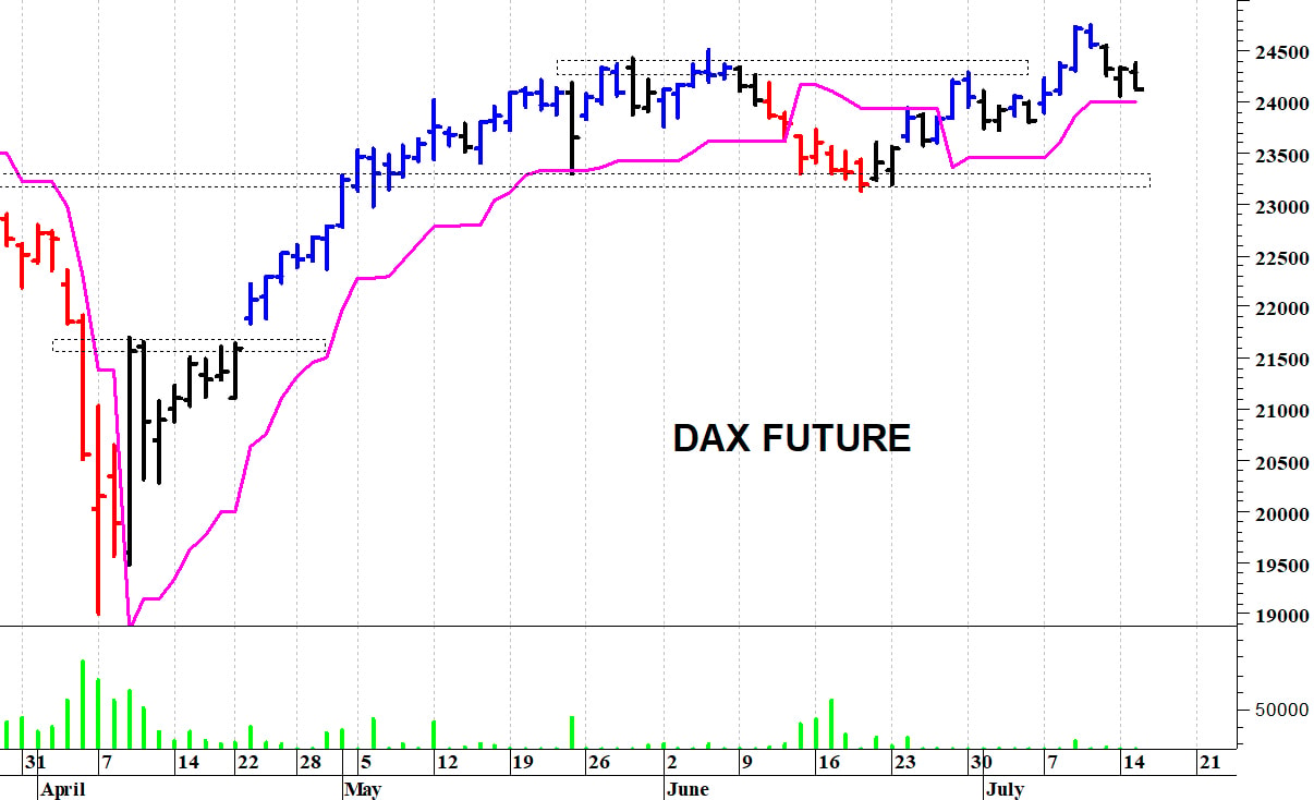 Dax future: barriera grafica a 24.370 punti