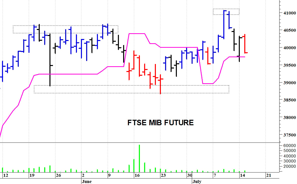 Ftse Mib future: spunti operativi in diretta. Aggiornamento delle ore 10:00