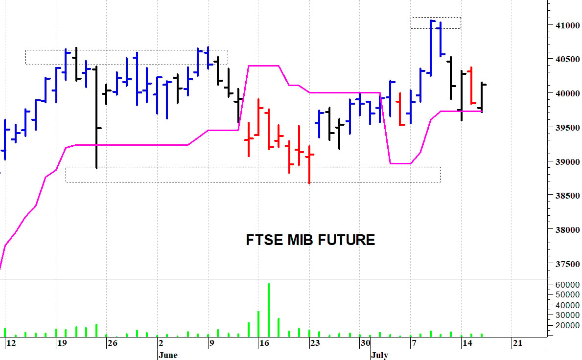 Ftse Mib future: spunti operativi in diretta. Aggiornamento delle ore 10:40
