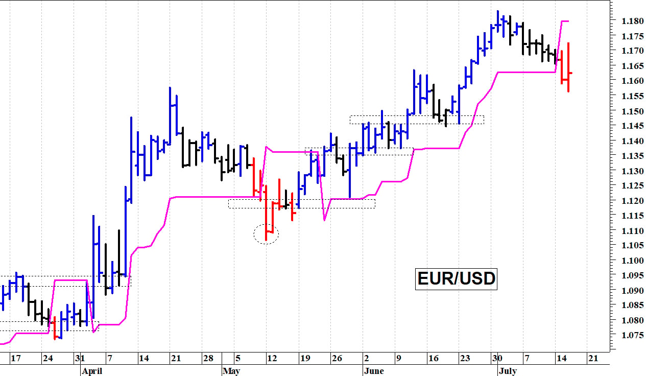 Euro-dollaro: pericolosa una discesa sotto 1,1560