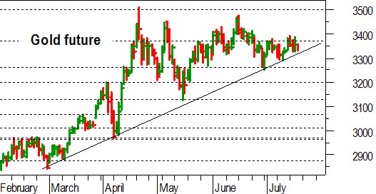 Oro, l'analisi tecnica di oggi: manca la conferma del breakout di 3.360-3.370 dollari