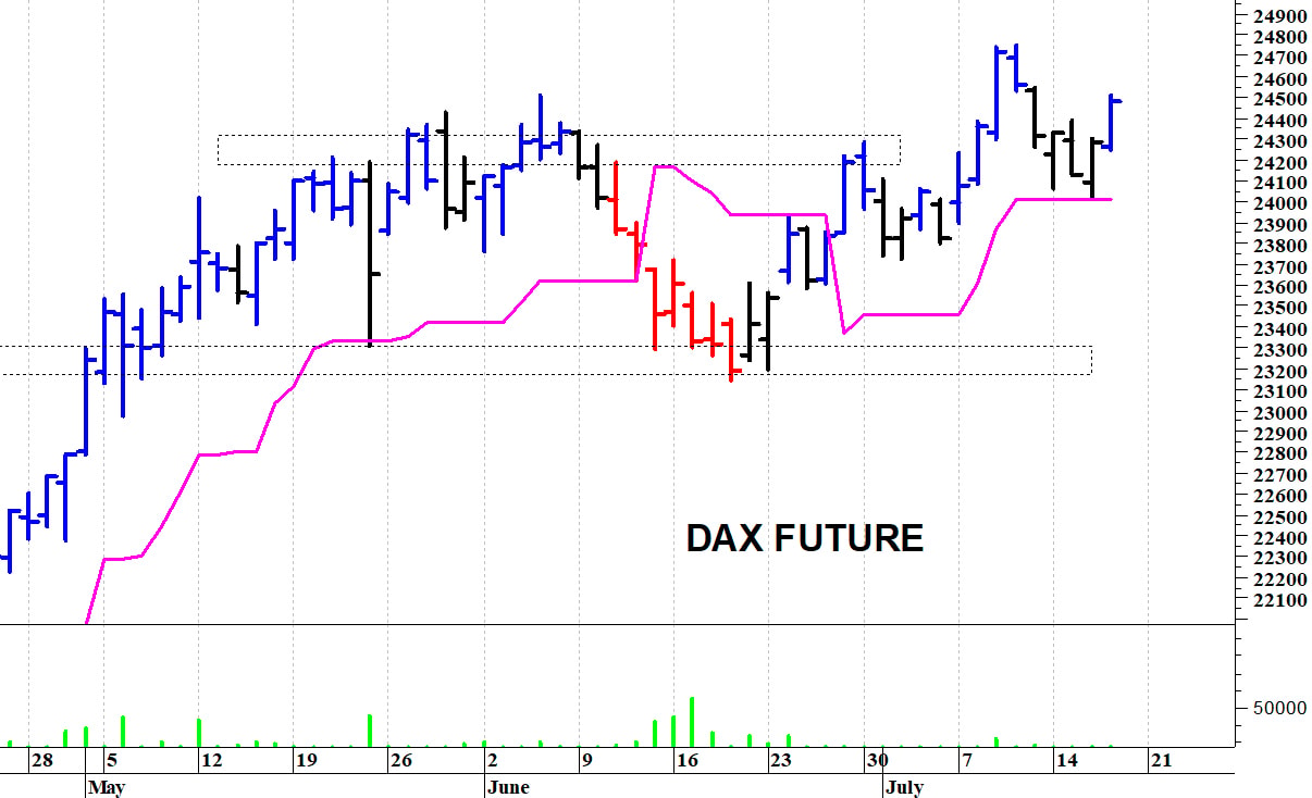 Dax future: un veloce recupero