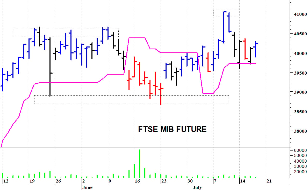 Ftse Mib future: spunti operativi in diretta. Aggiornamento delle ore 10:20