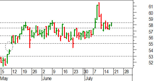 Unicredit, l'analisi tecnica: timido test in area 58,30-58,35 euro