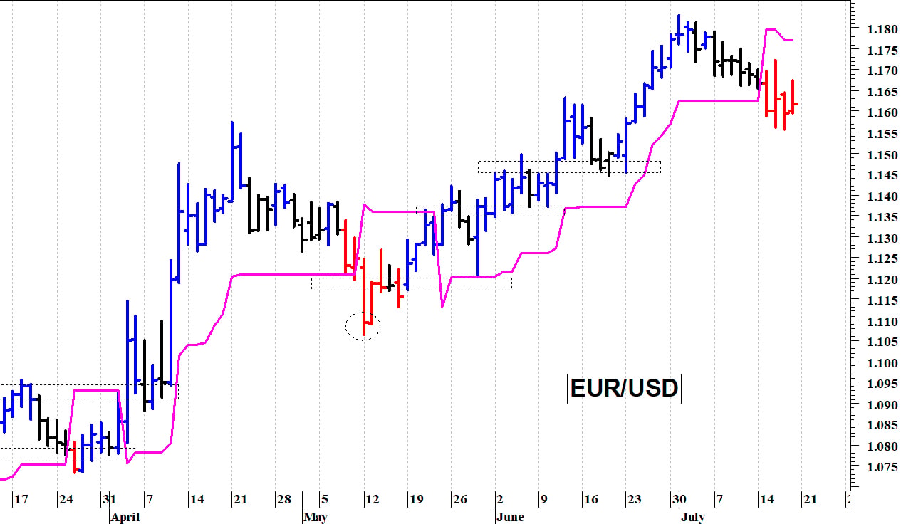 Euro-dollaro: il cambio prova un difficile recupero
