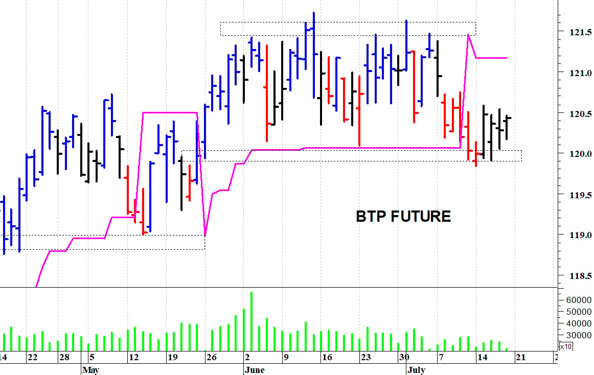 Btp future: la struttura tecnica rimane contrastata