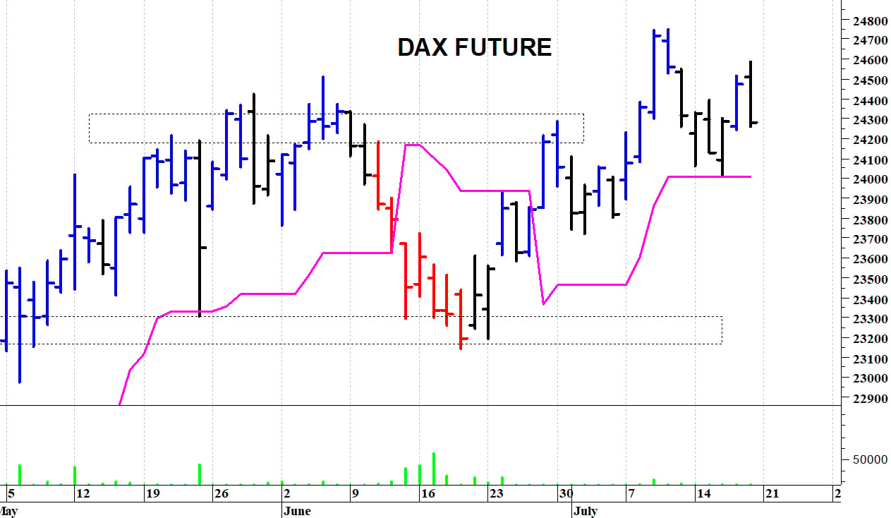 Dax future: una rapida correzione intraday