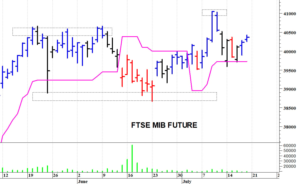 Ftse Mib future: spunti operativi in diretta. Aggiornamento delle ore 10:15