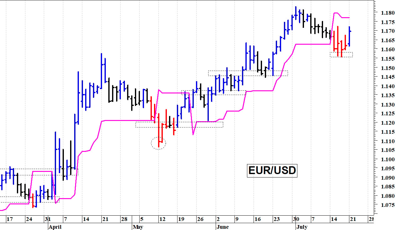 Euro-dollaro: prima resistenza a quota 1,1720