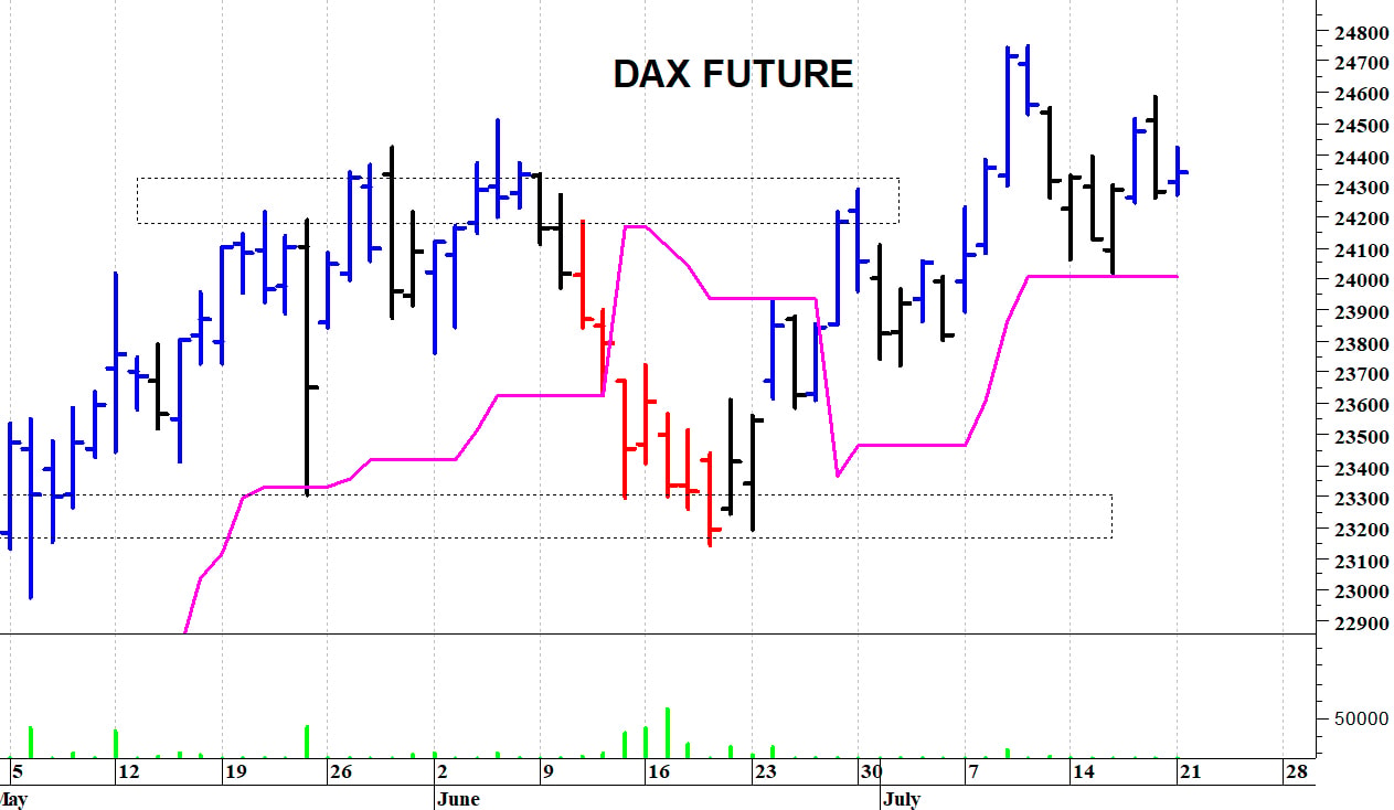 Dax future: una seduta contrastata