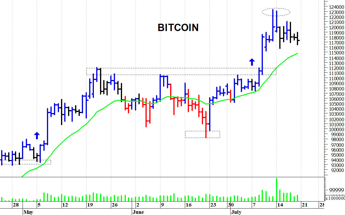 Bitcoin ($): consolidamento laterale