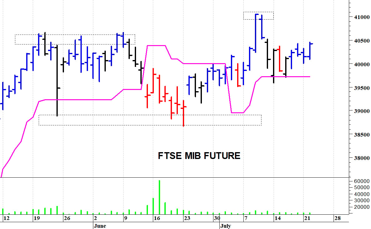 Ftse Mib future: spunti operativi in diretta. Aggiornamento delle ore 09:25