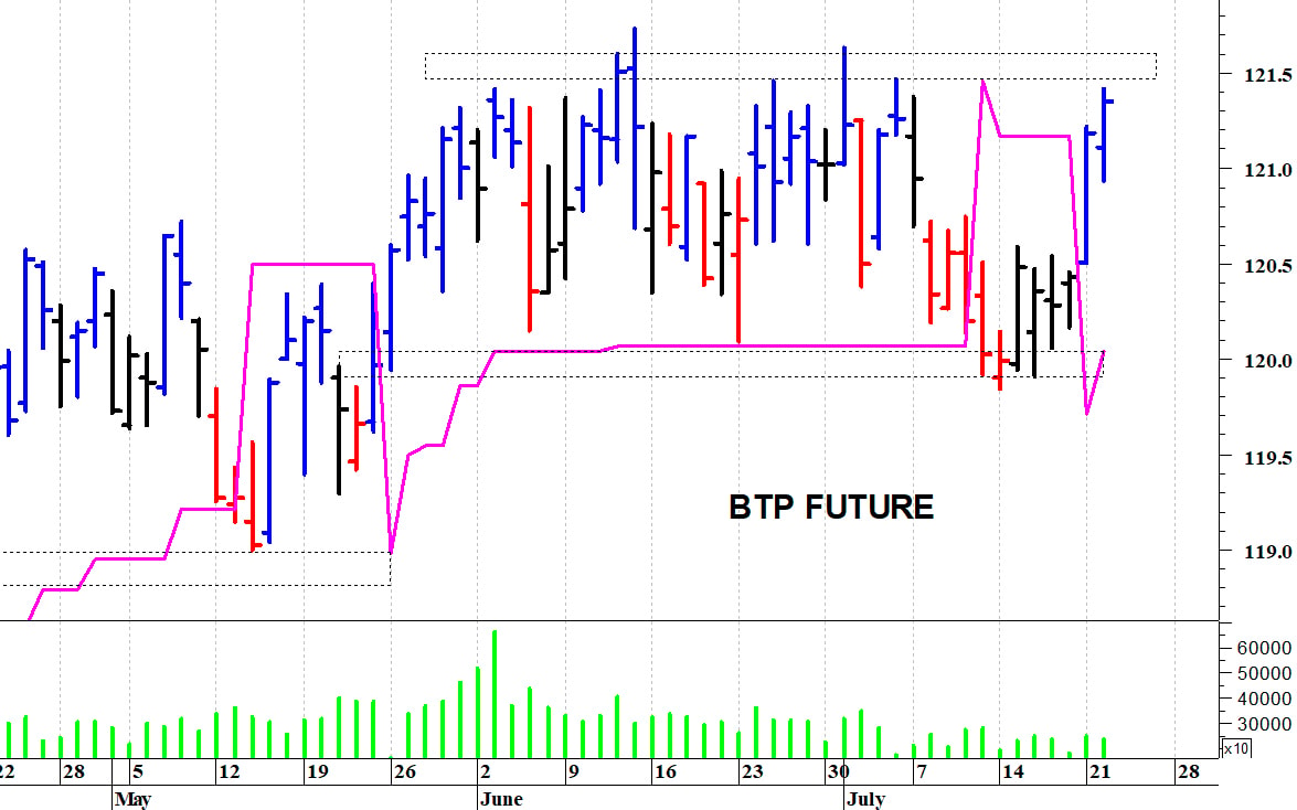 Btp future: un veloce recupero