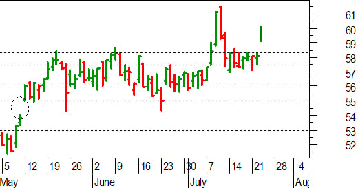 Unicredit, l'analisi tecnica: violento breakout dopo i conti