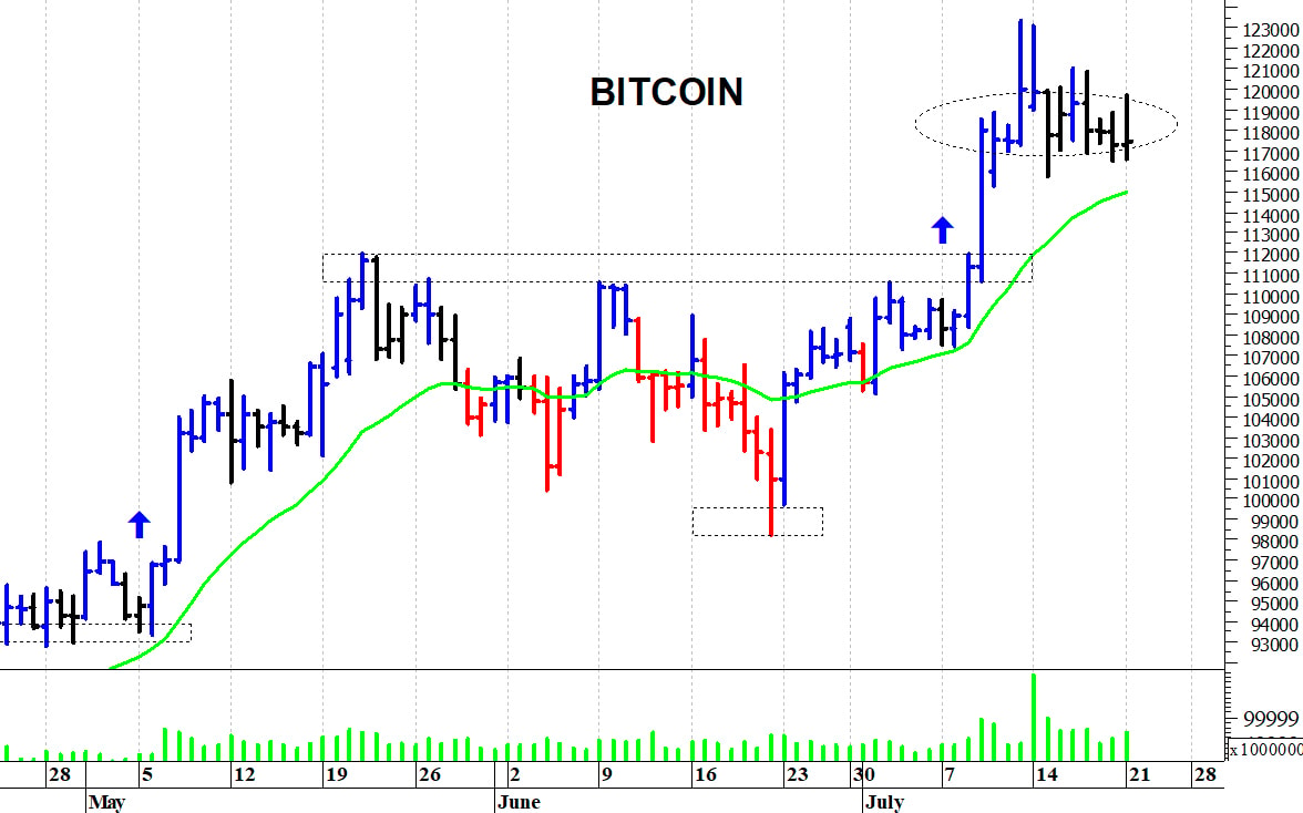 Bitcoin ($): a ridosso delle resistenze